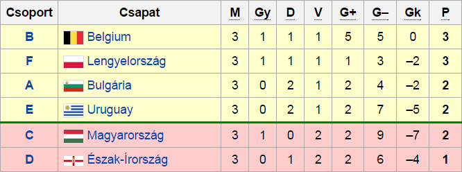 '86-os vb csoport harmadik helyezettek sorrendje (Forrás: Wikipédia)