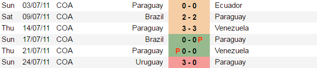 Paraguay a 2011-es Copa Amerikán (Forrás: Soccerway.com)